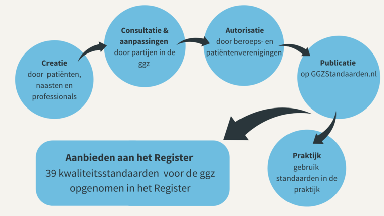 Acht kwaliteitsstandaarden opgenomen in het Register - | GGZ