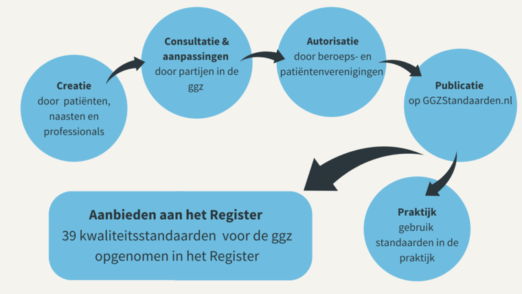 Kerel stoel vergaan Acht kwaliteitsstandaarden opgenomen in het Register - Artikelen | GGZ  Standaarden